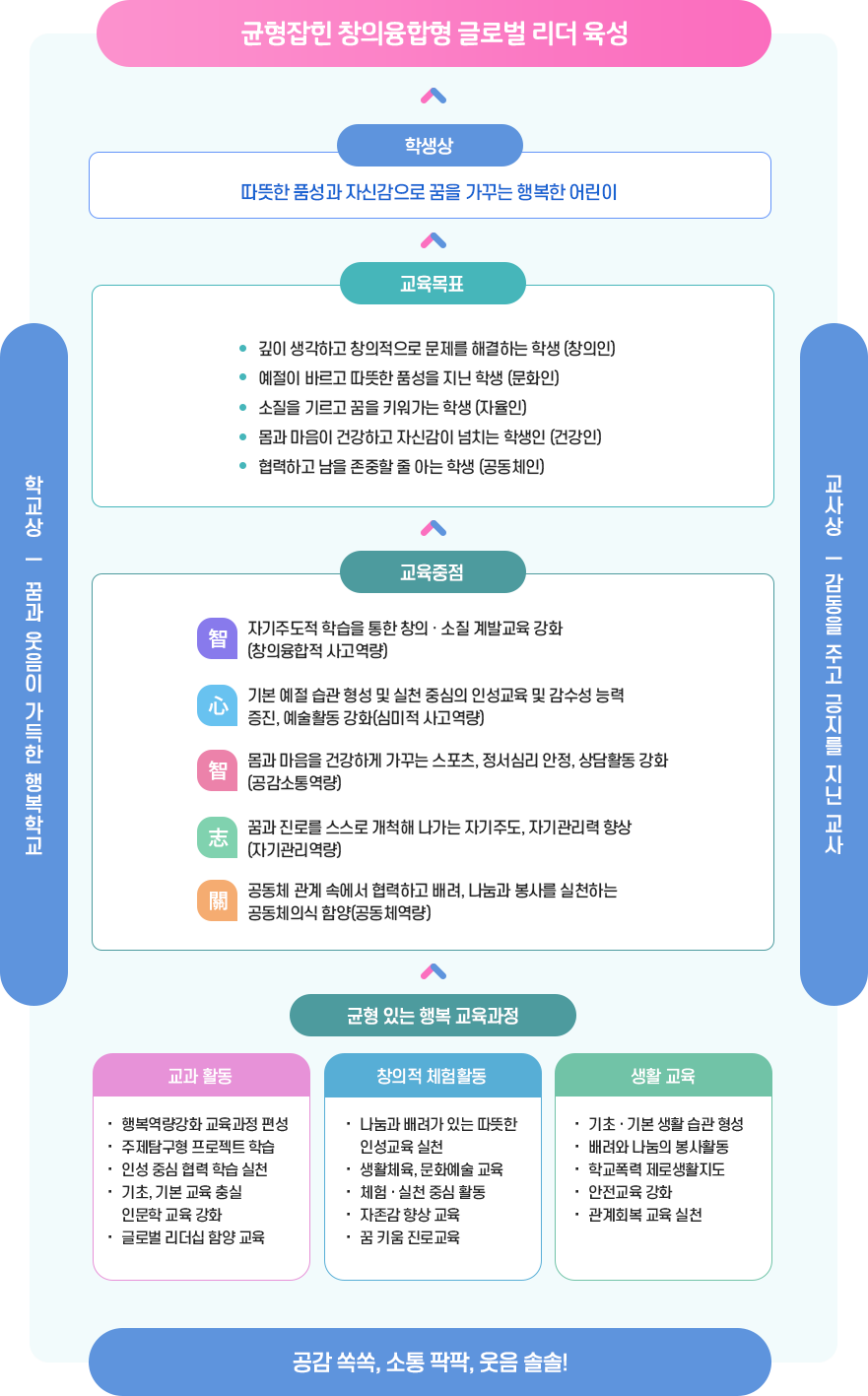 교육방향