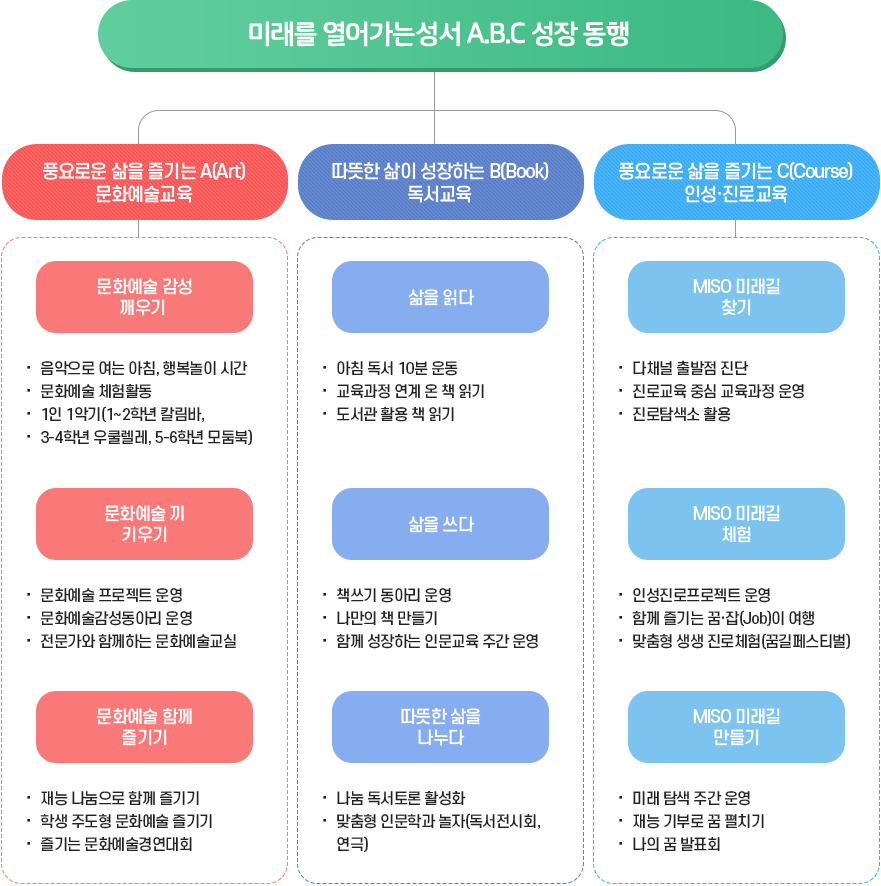 교육방향